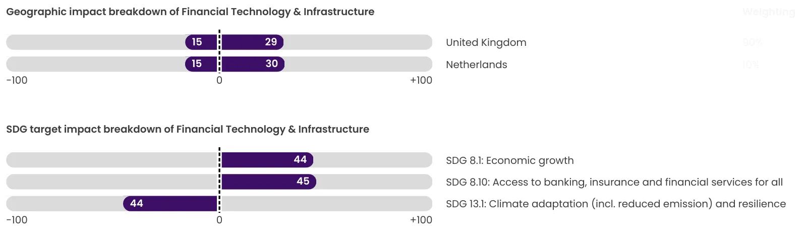 Country and SDG Impacts