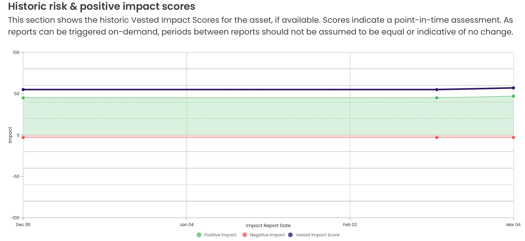 Historic Impact Reports