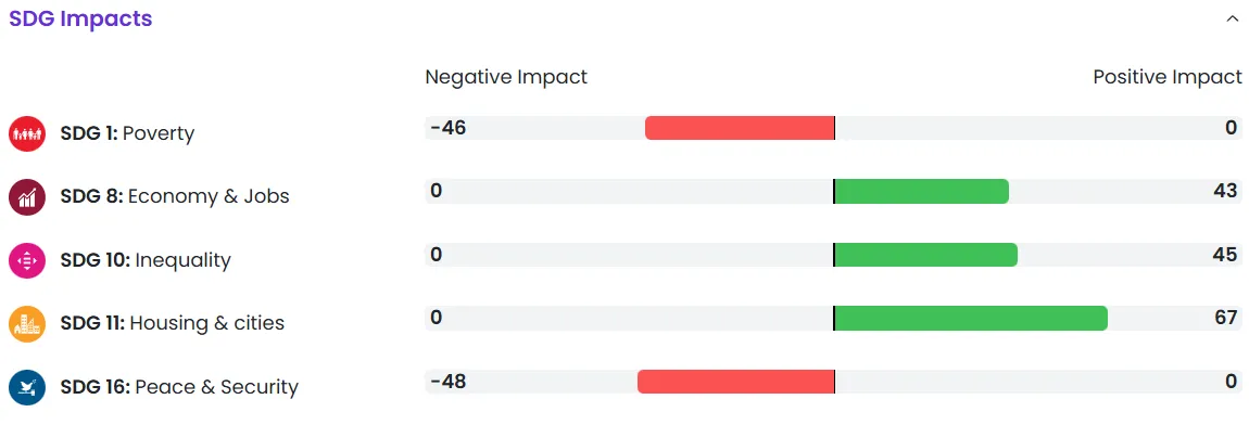 SDG impact data