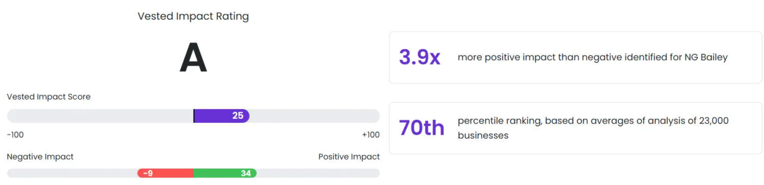 Vested Impact rating and score information
